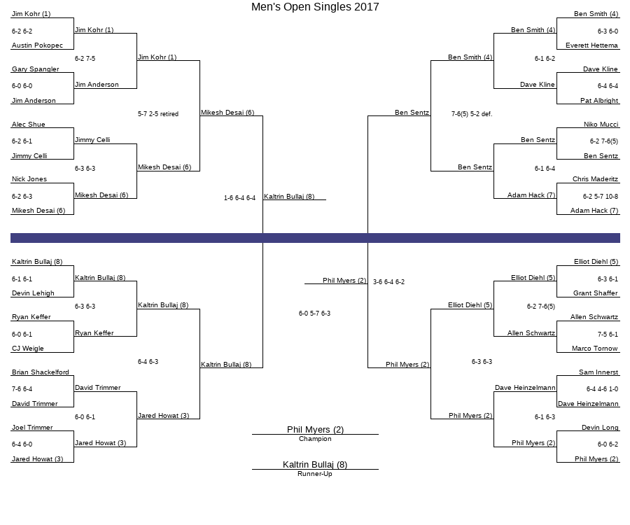 Men's Open Singles 2017 | York City-County Tennis Tournament